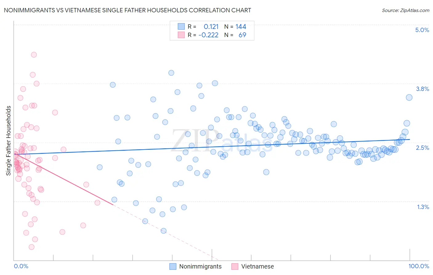 Nonimmigrants vs Vietnamese Single Father Households