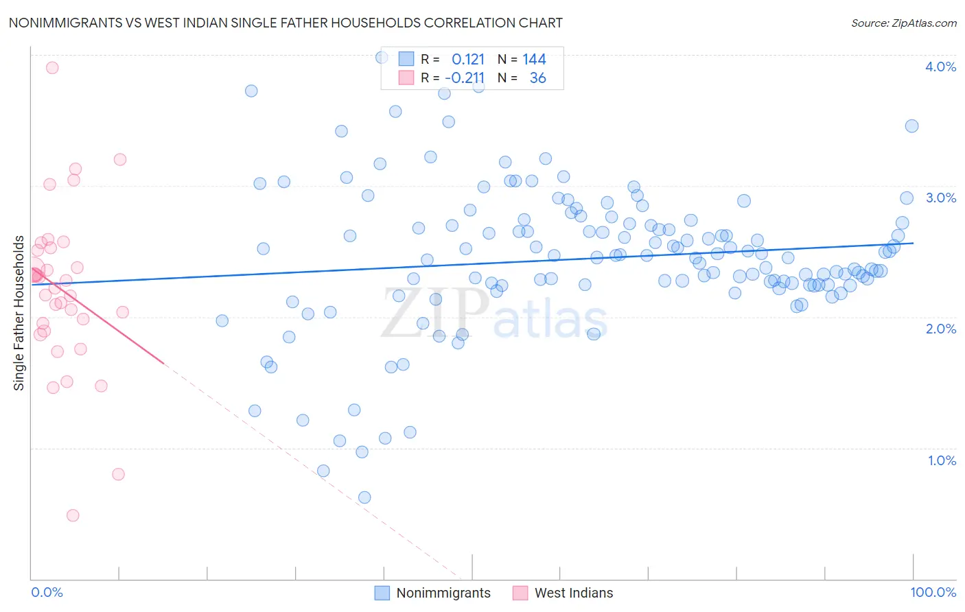 Nonimmigrants vs West Indian Single Father Households