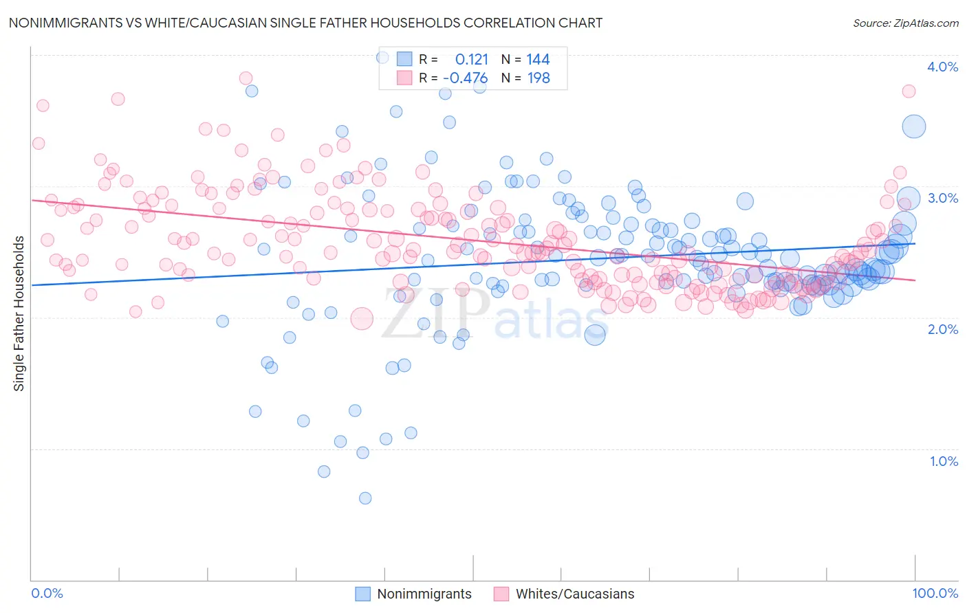 Nonimmigrants vs White/Caucasian Single Father Households