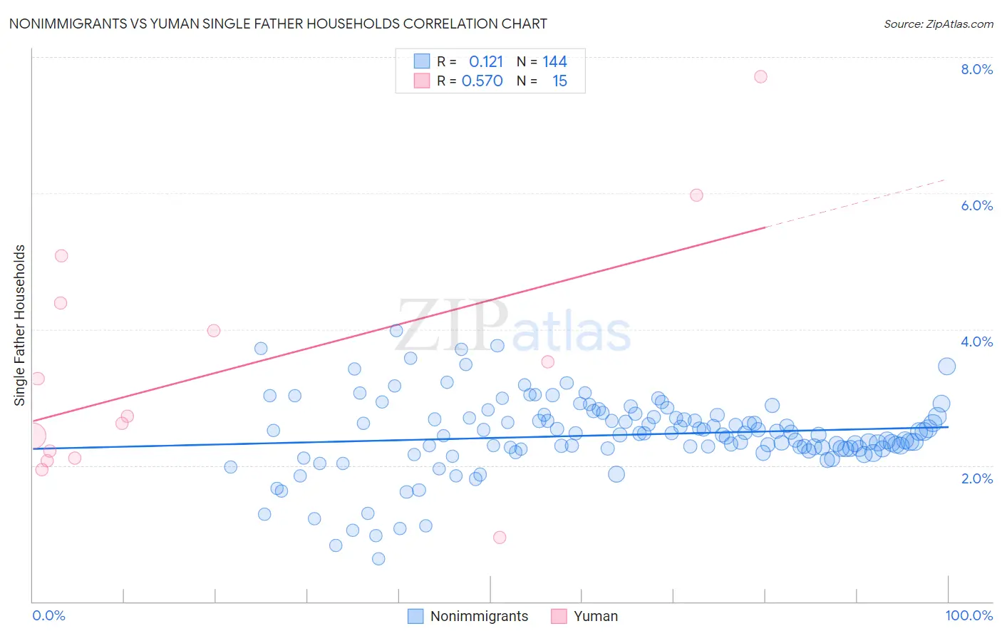 Nonimmigrants vs Yuman Single Father Households