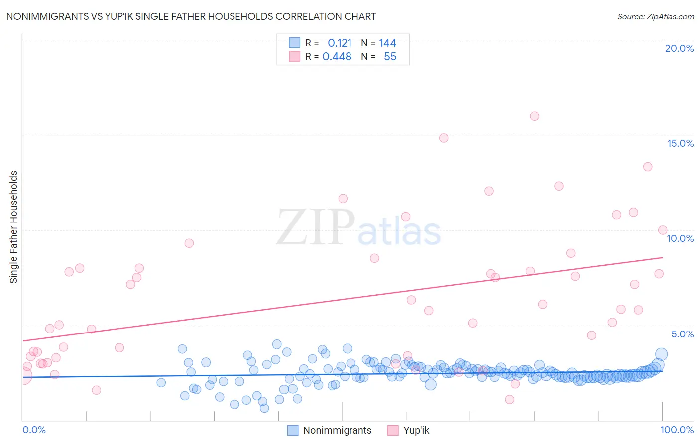 Nonimmigrants vs Yup'ik Single Father Households