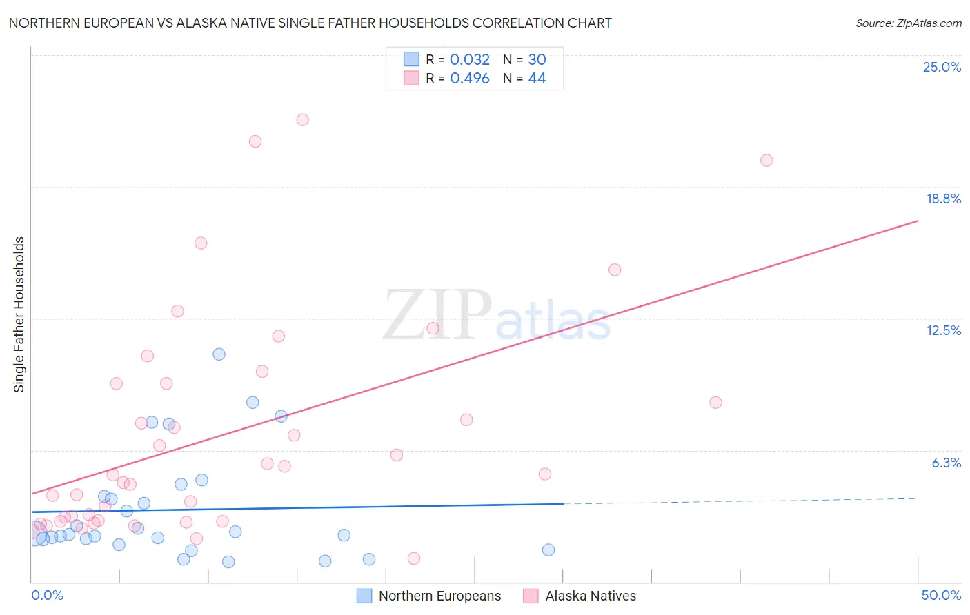 Northern European vs Alaska Native Single Father Households