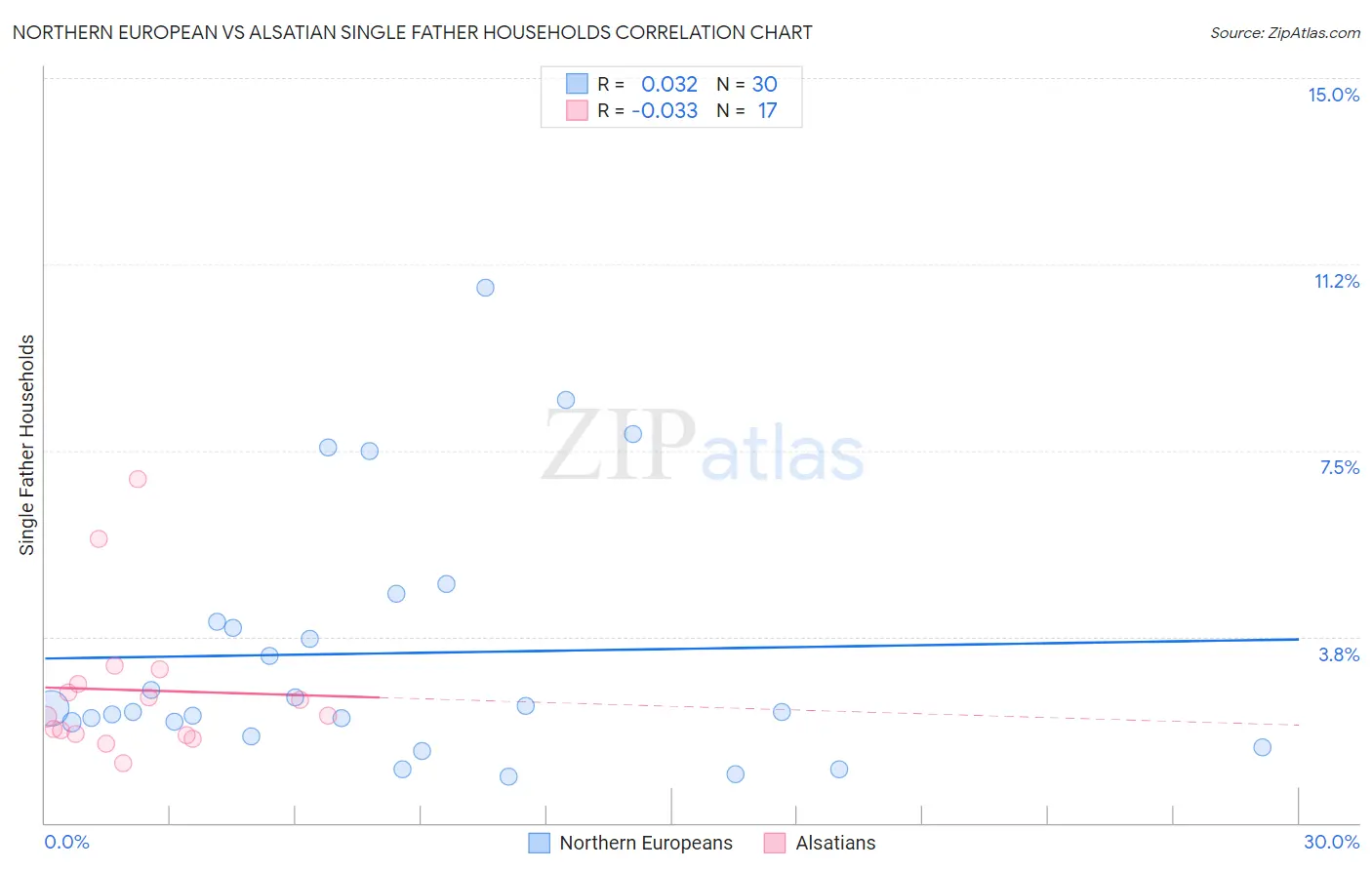 Northern European vs Alsatian Single Father Households
