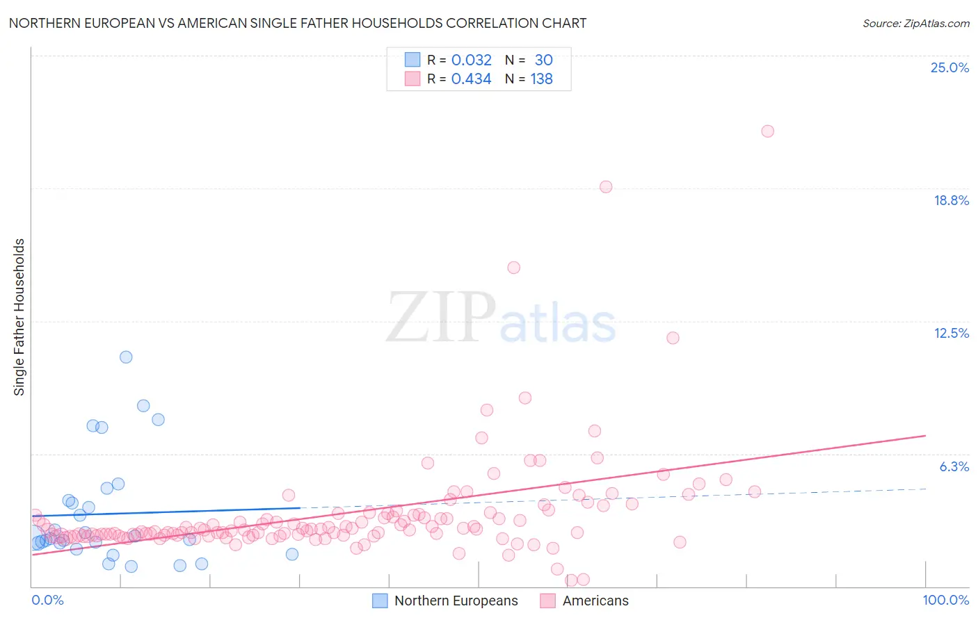 Northern European vs American Single Father Households