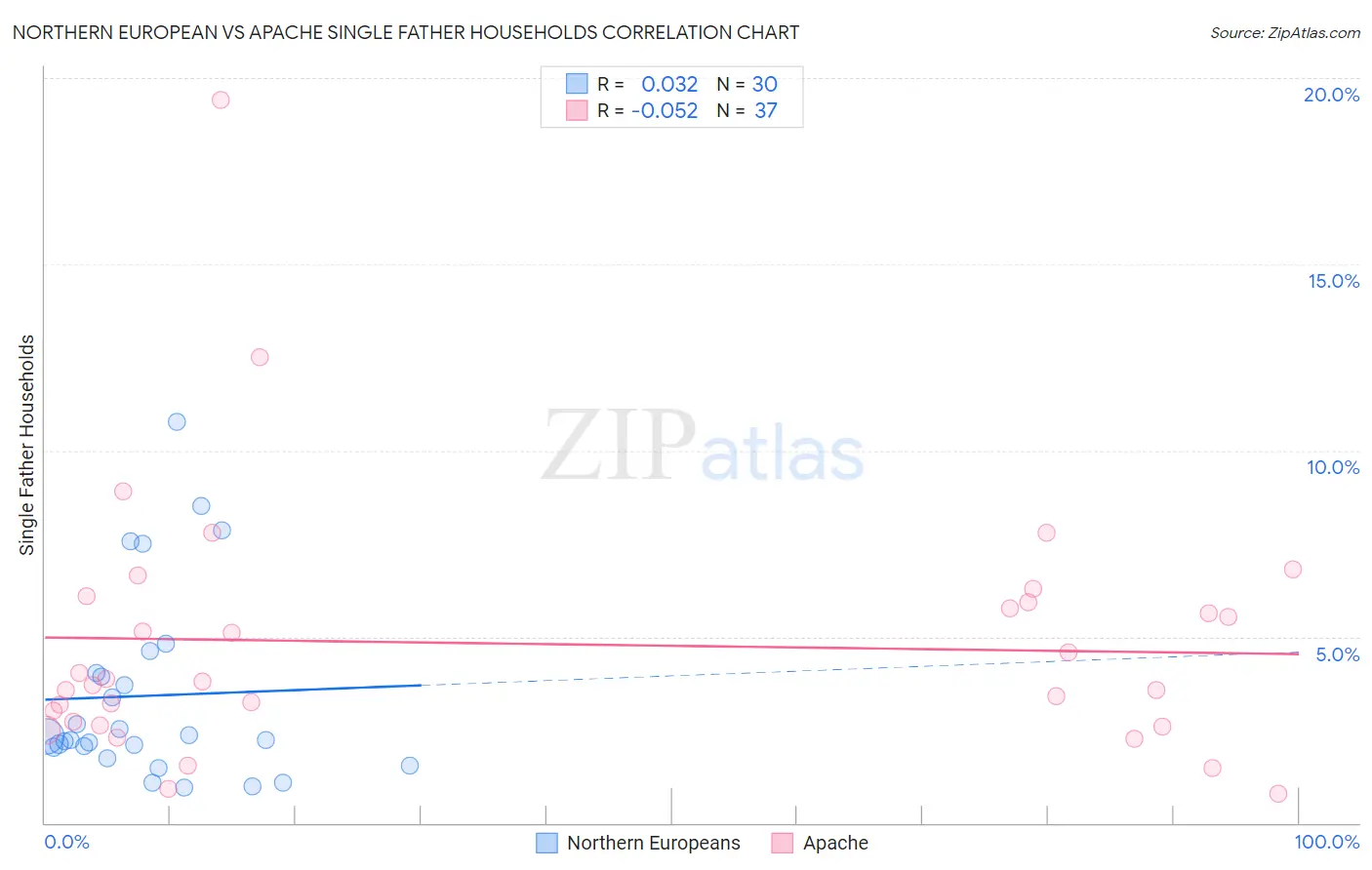Northern European vs Apache Single Father Households