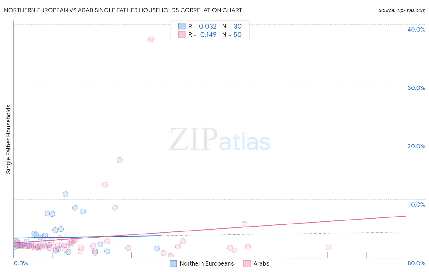 Northern European vs Arab Single Father Households