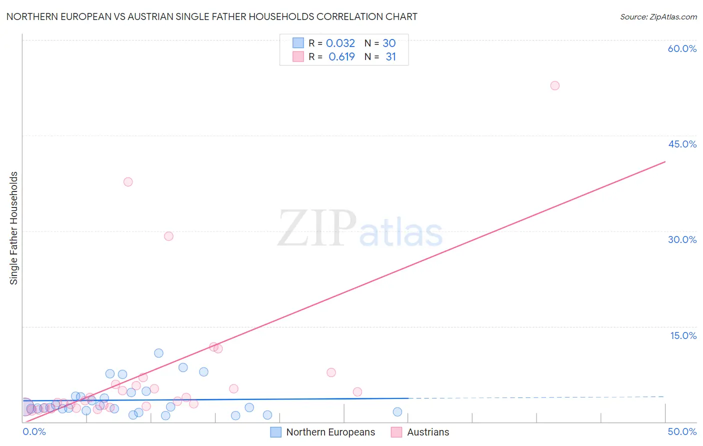 Northern European vs Austrian Single Father Households