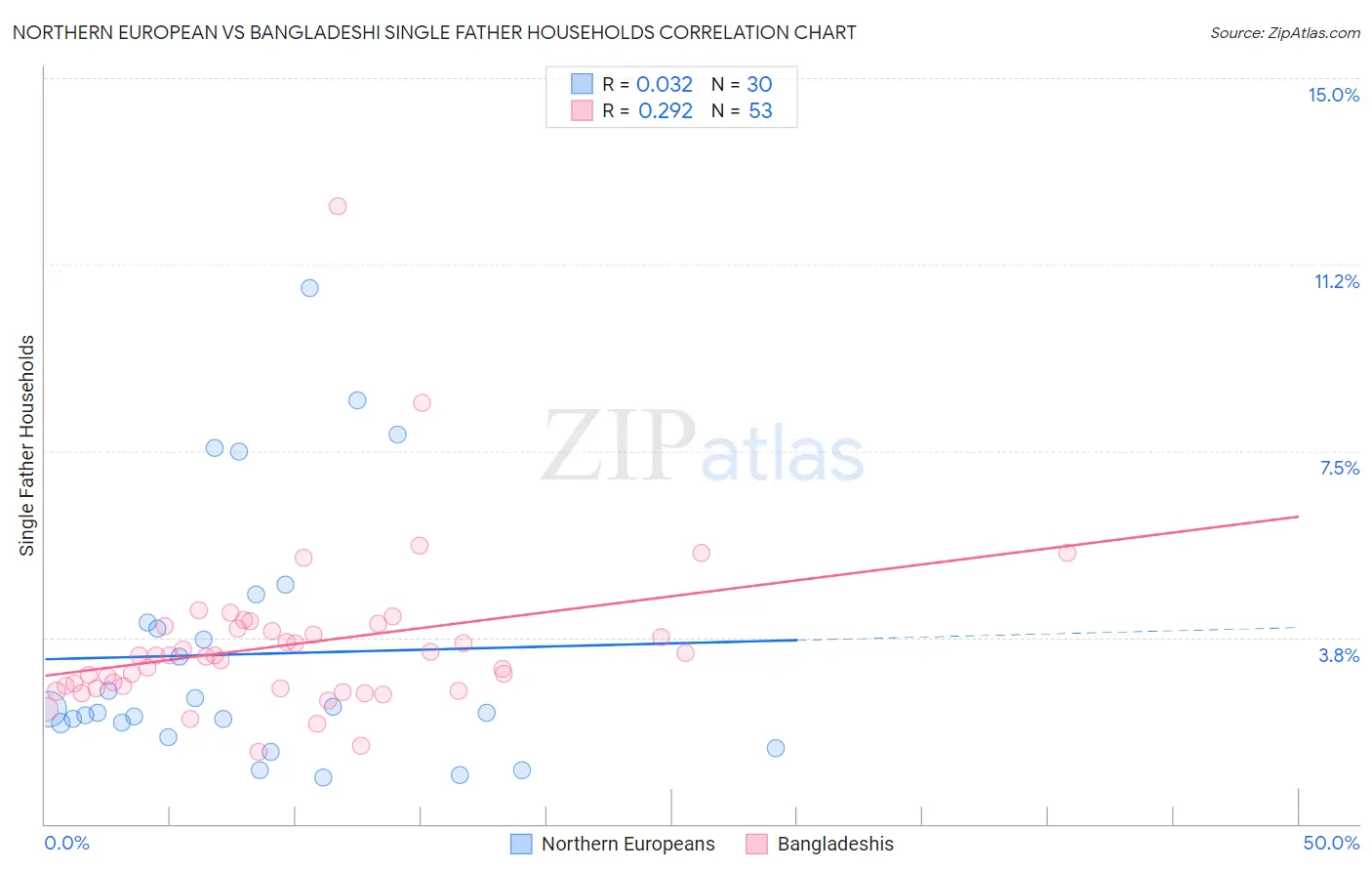 Northern European vs Bangladeshi Single Father Households