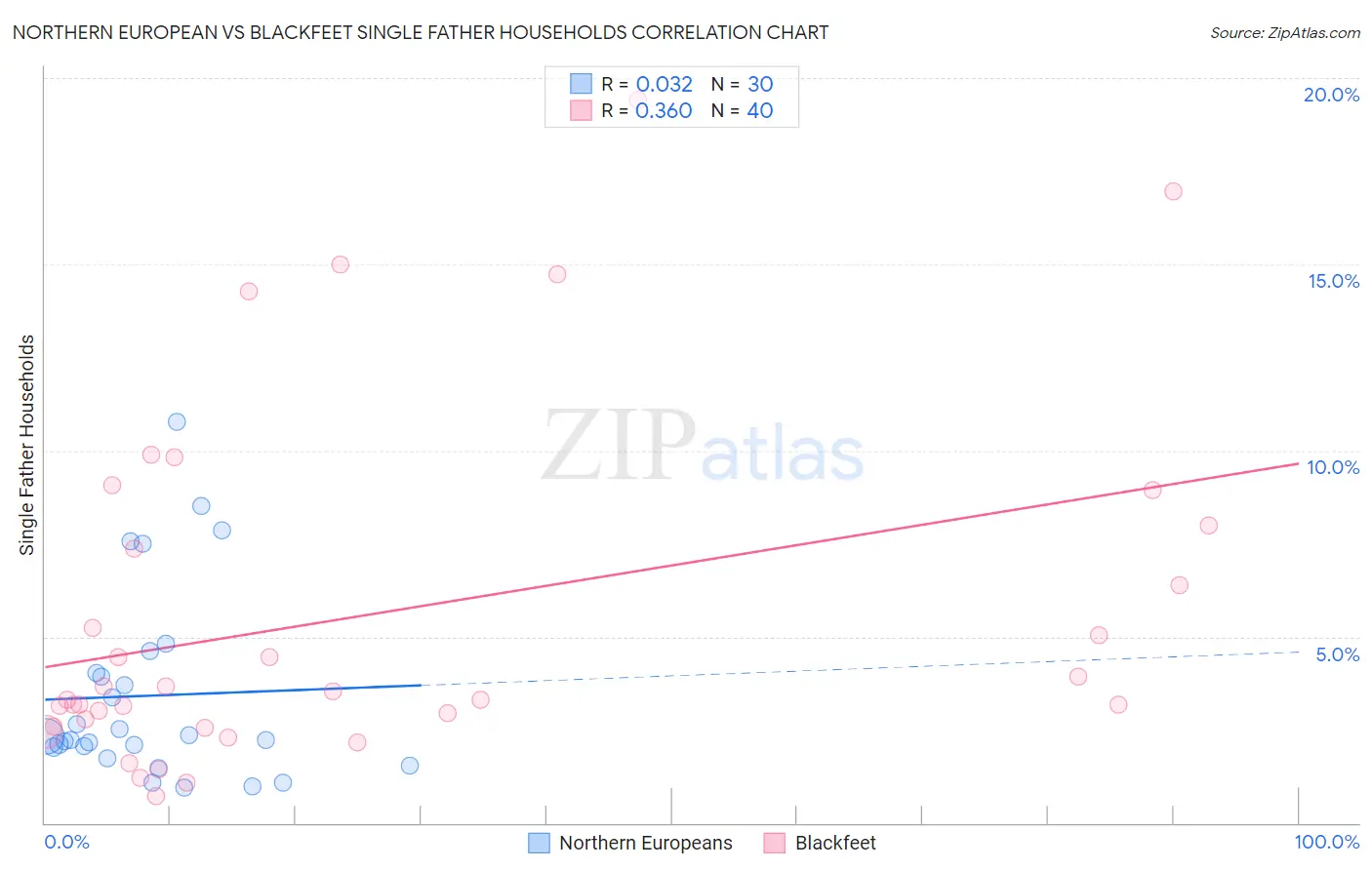 Northern European vs Blackfeet Single Father Households