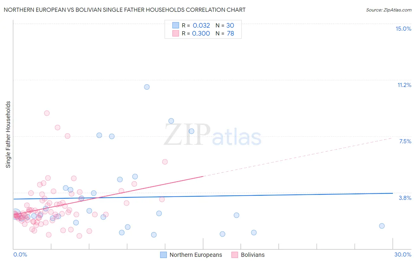 Northern European vs Bolivian Single Father Households