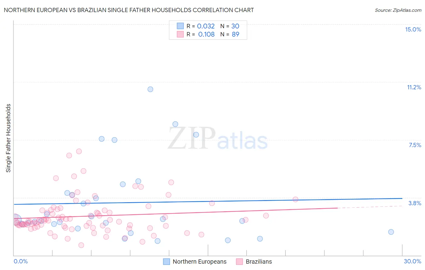 Northern European vs Brazilian Single Father Households