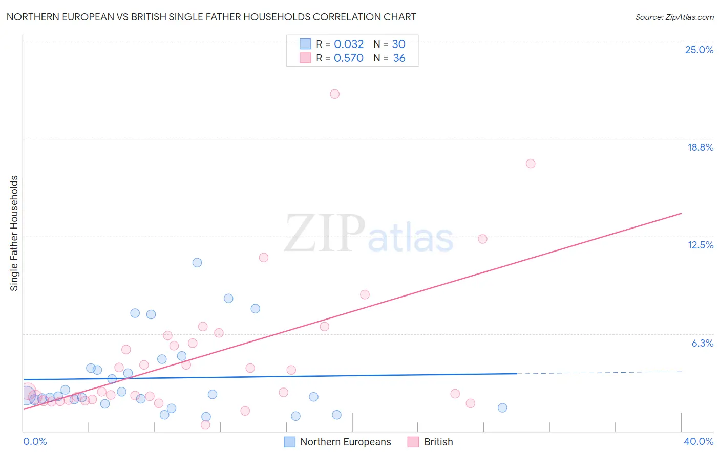 Northern European vs British Single Father Households