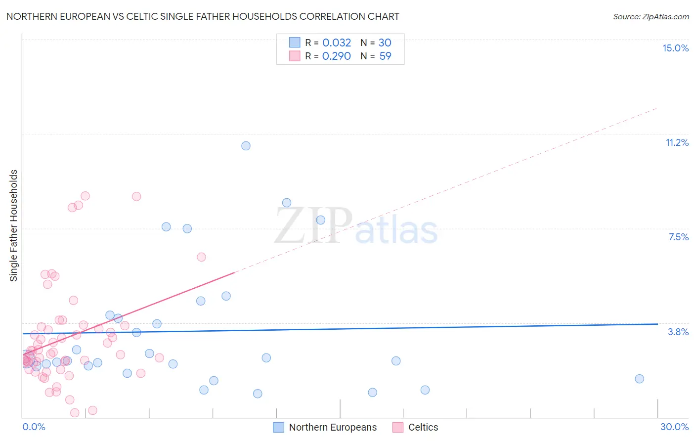Northern European vs Celtic Single Father Households