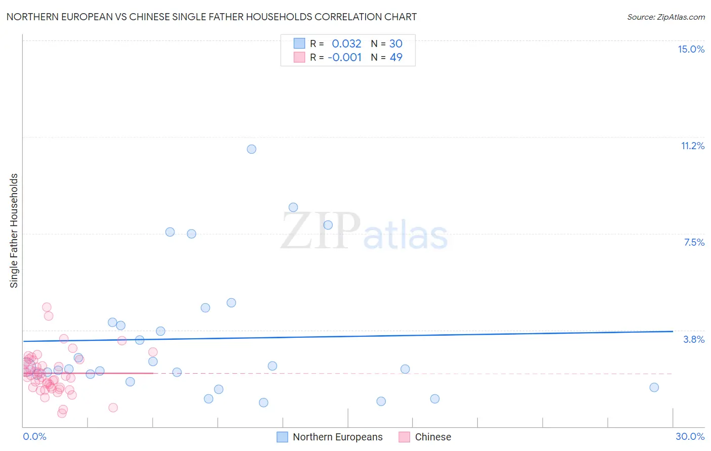 Northern European vs Chinese Single Father Households