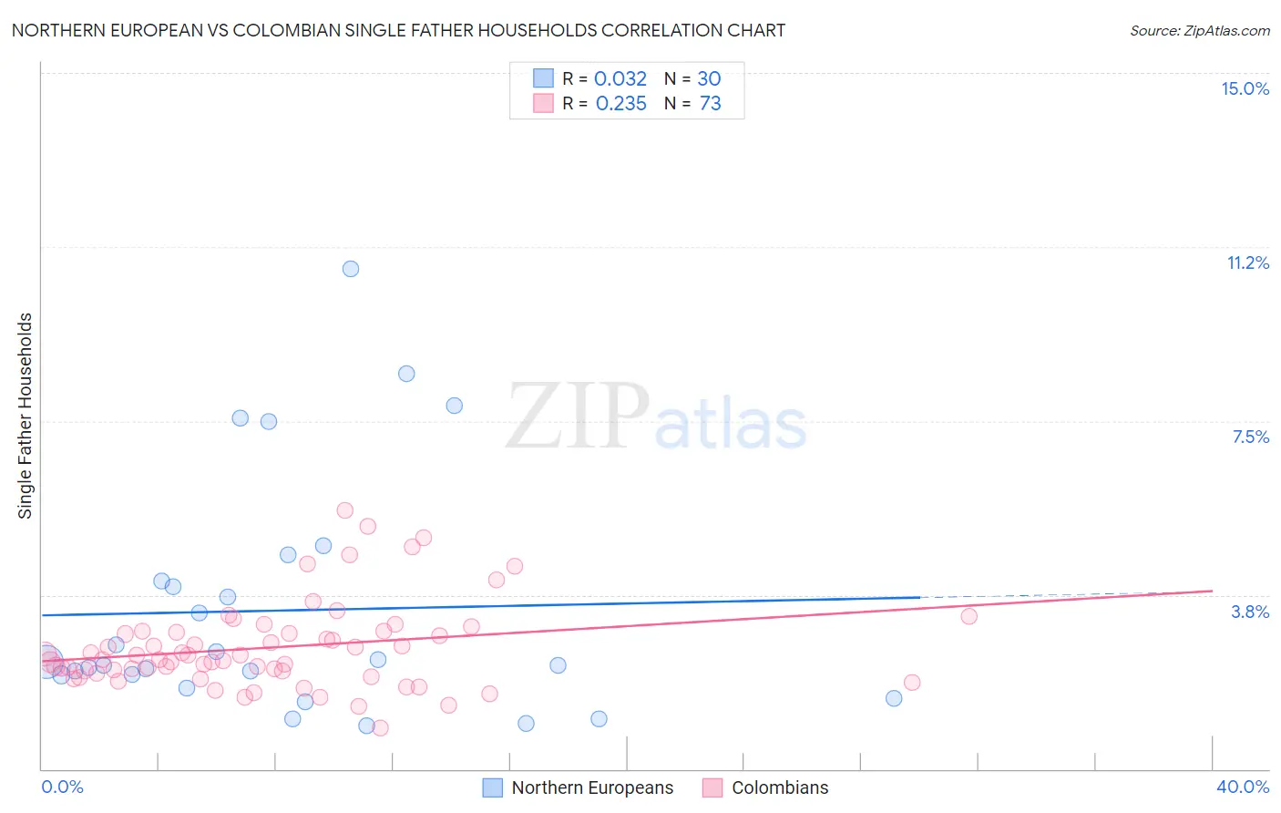 Northern European vs Colombian Single Father Households