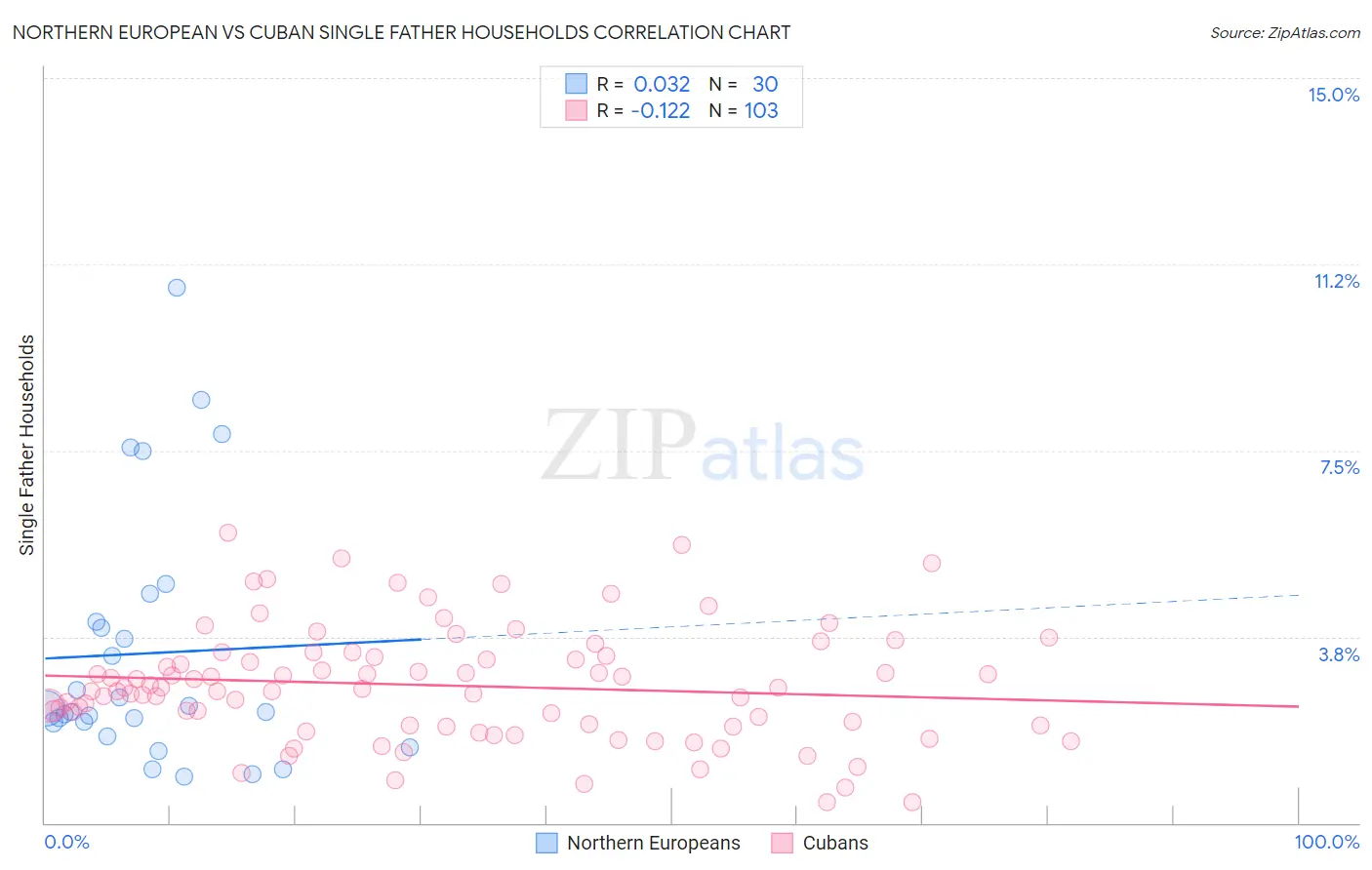 Northern European vs Cuban Single Father Households