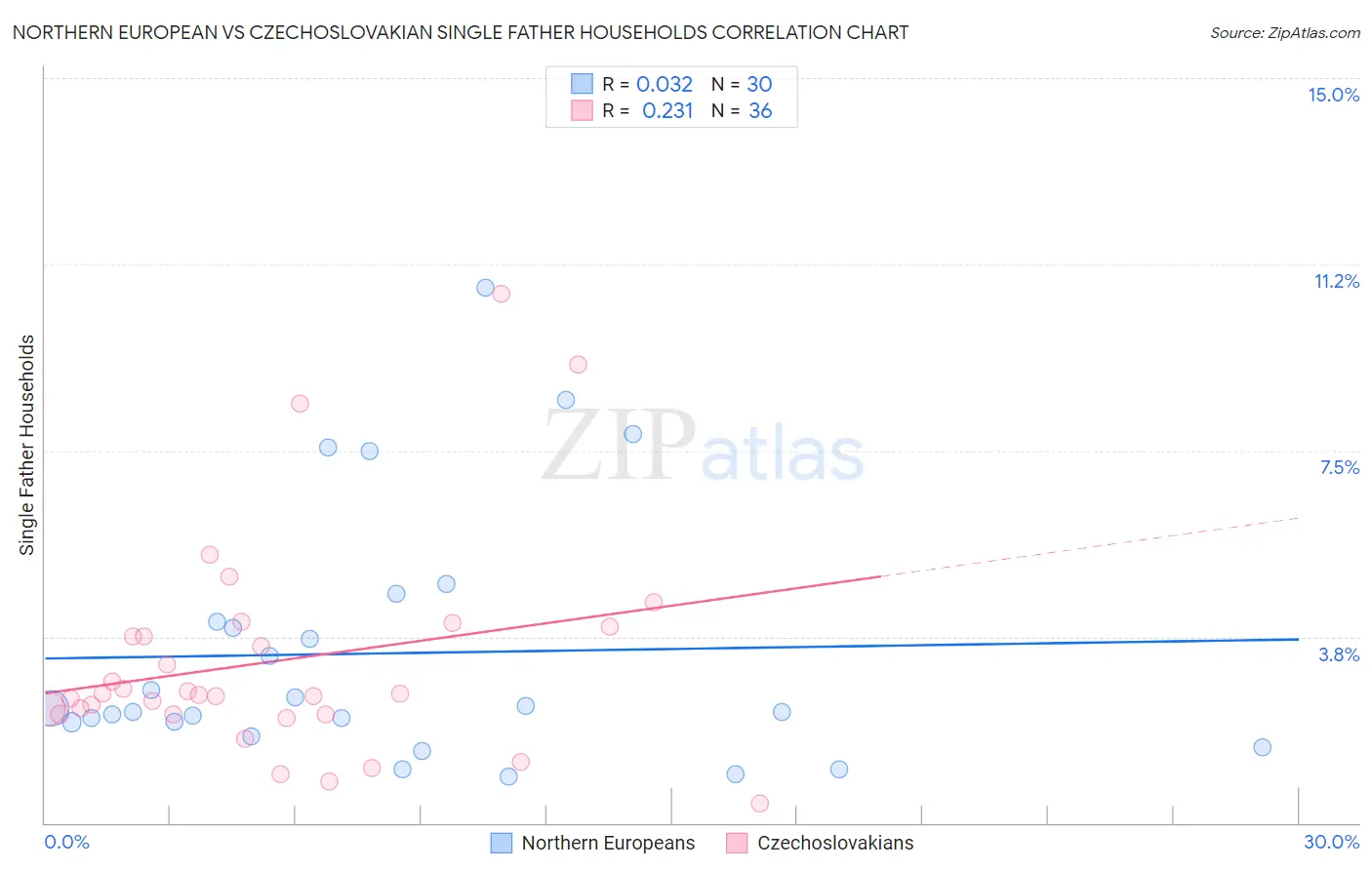 Northern European vs Czechoslovakian Single Father Households