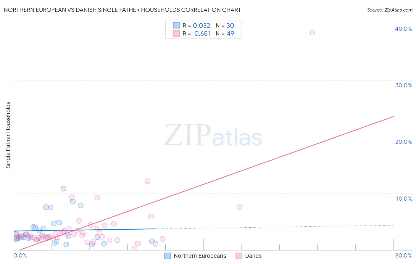 Northern European vs Danish Single Father Households