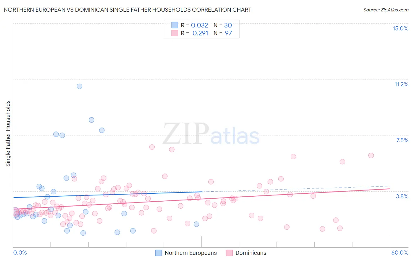 Northern European vs Dominican Single Father Households