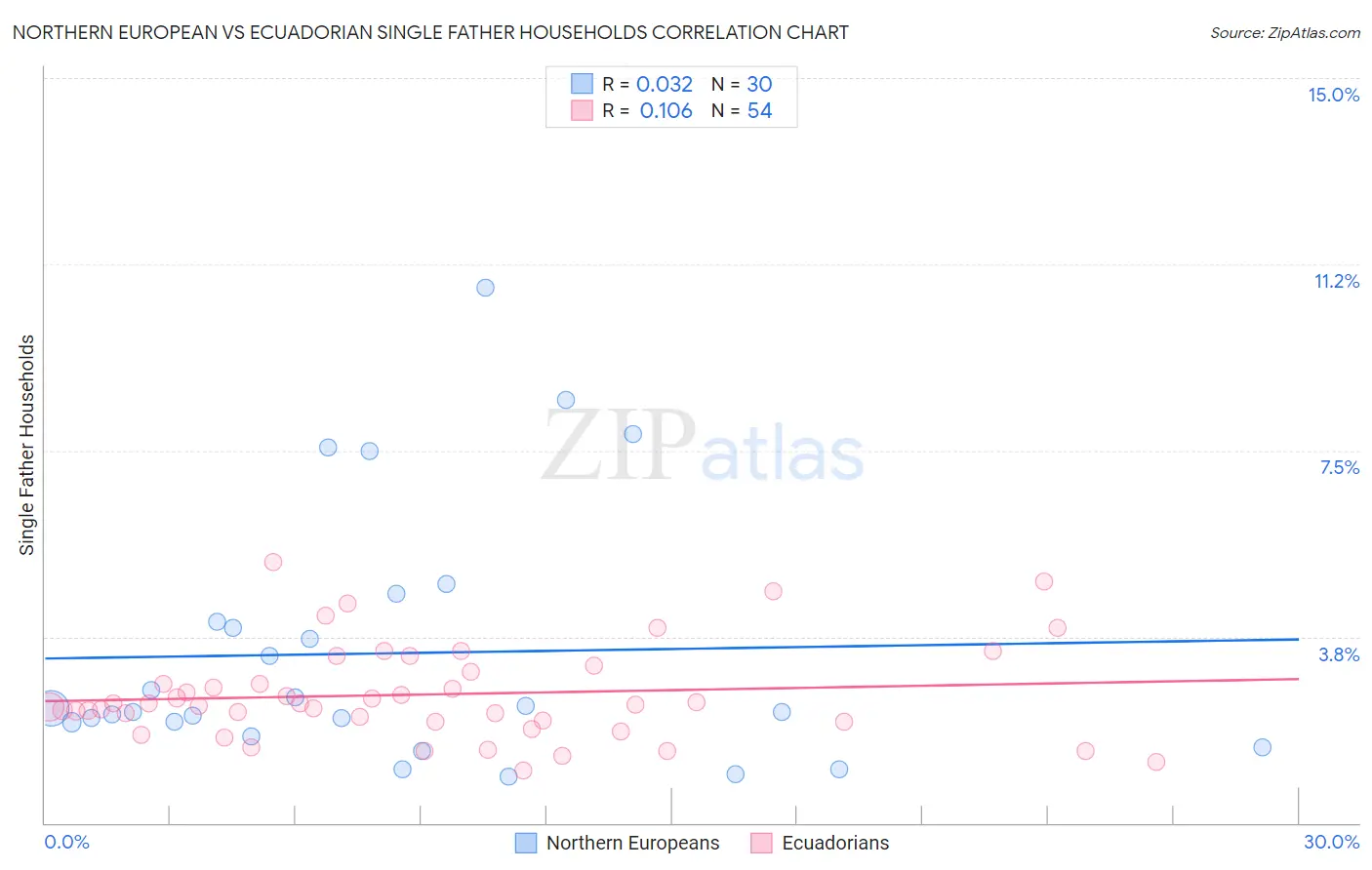 Northern European vs Ecuadorian Single Father Households