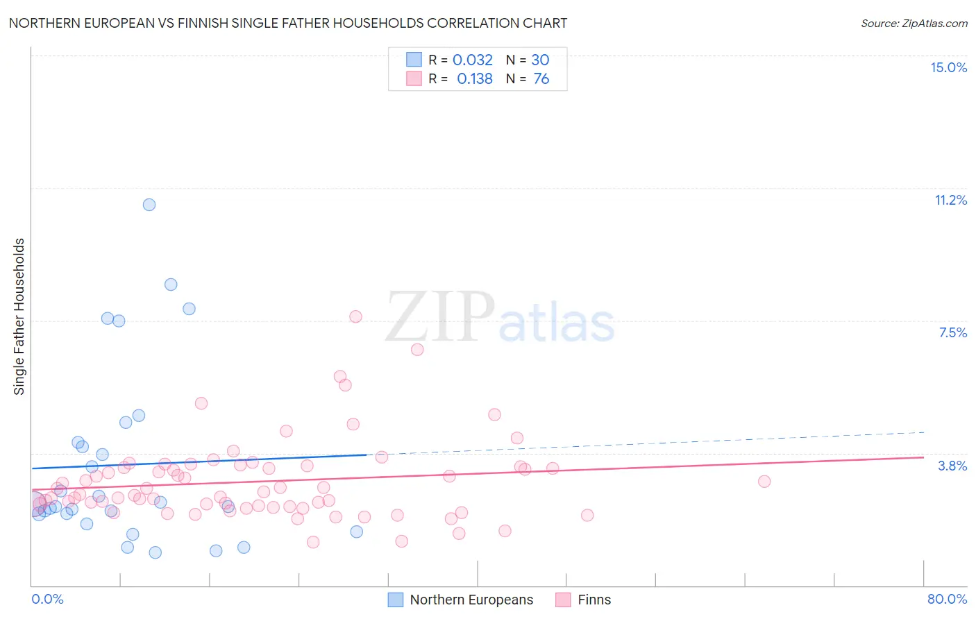 Northern European vs Finnish Single Father Households