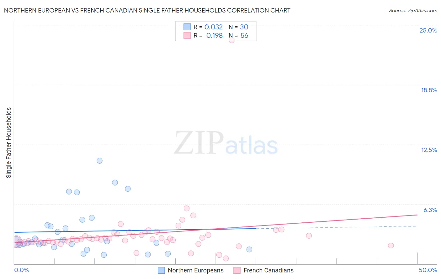 Northern European vs French Canadian Single Father Households