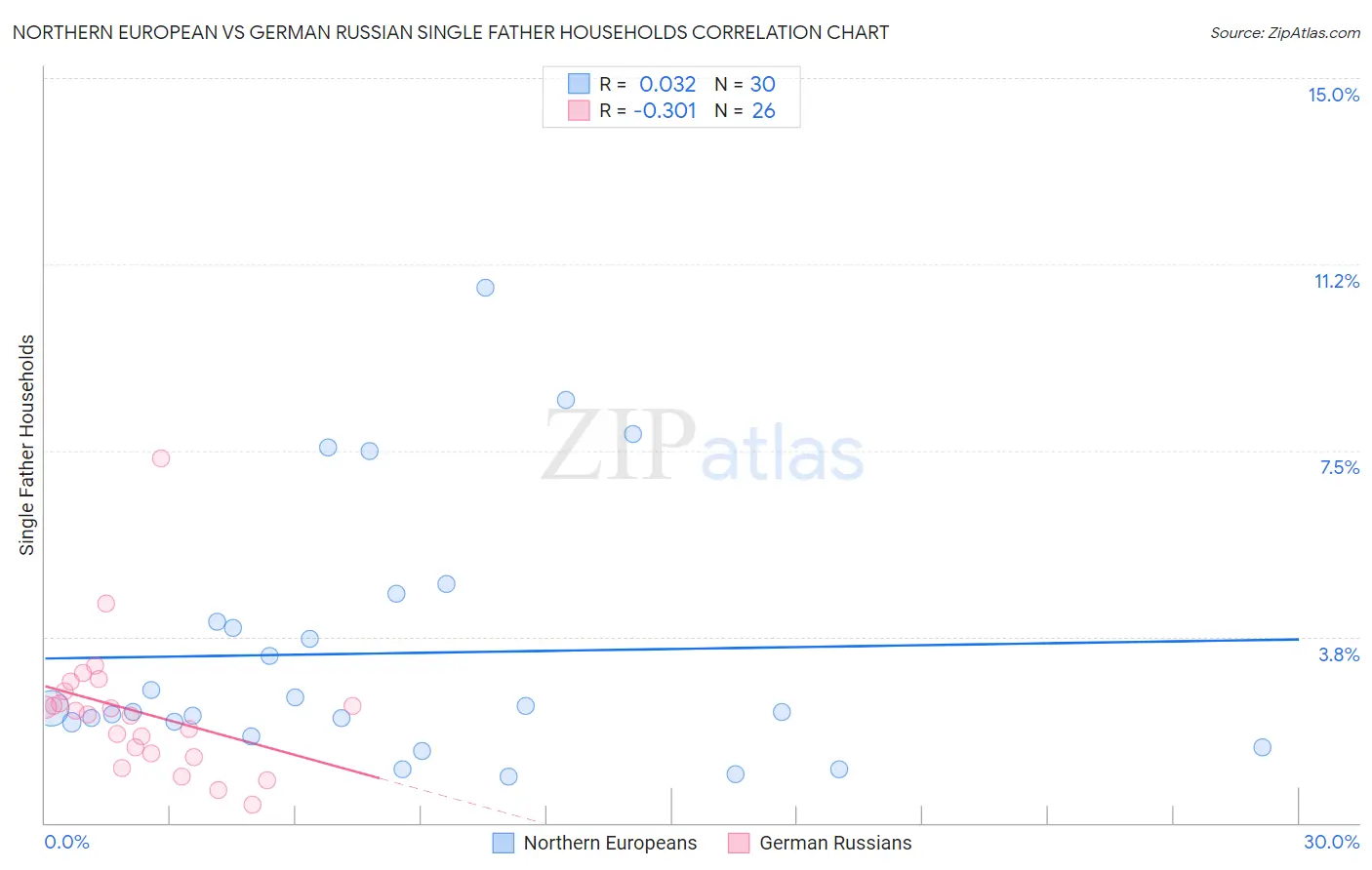 Northern European vs German Russian Single Father Households