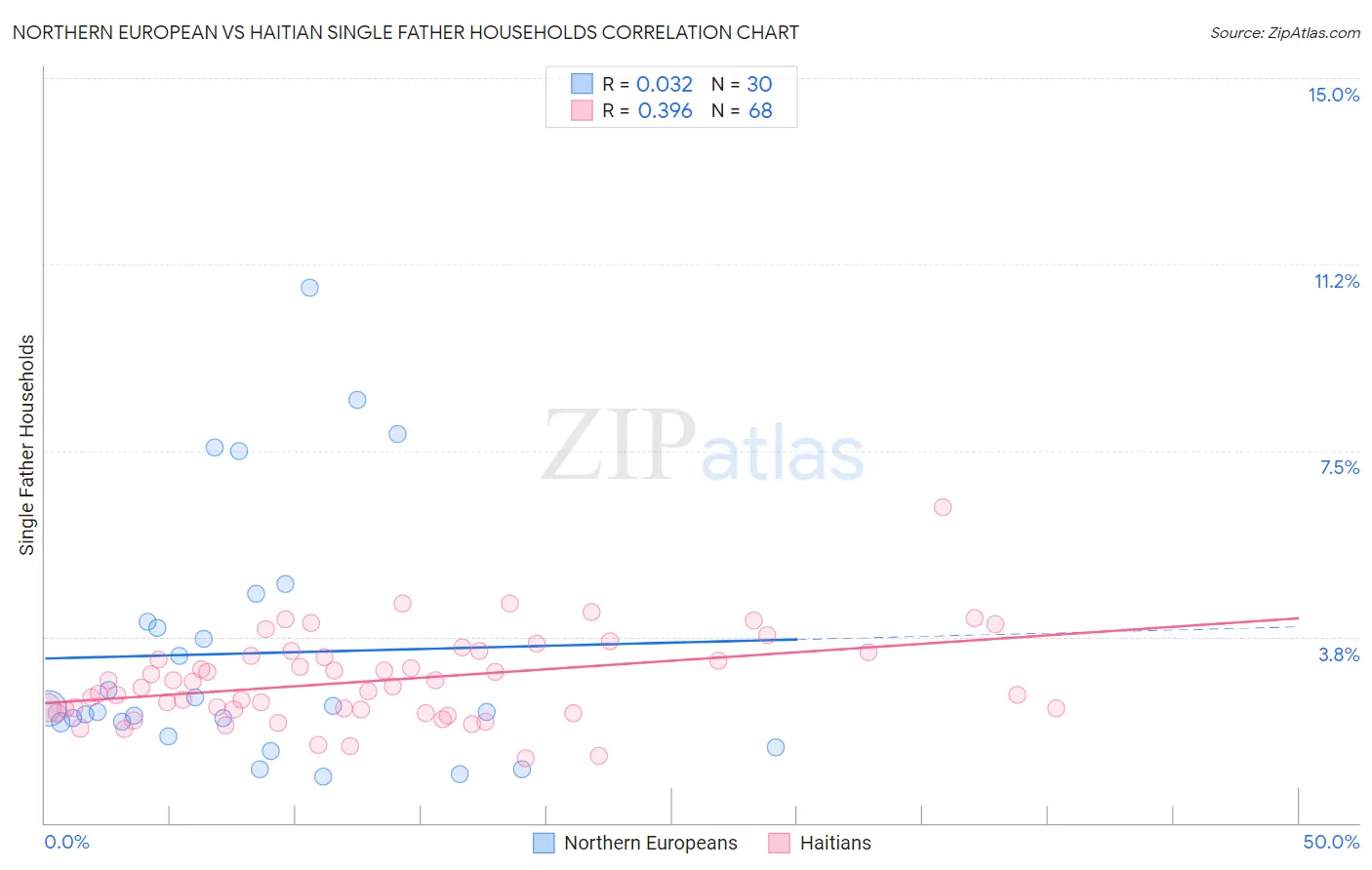 Northern European vs Haitian Single Father Households