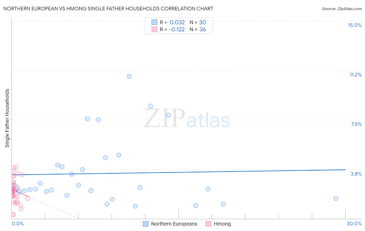 Northern European vs Hmong Single Father Households