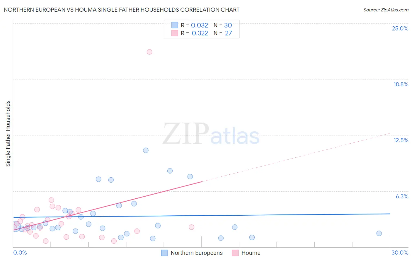 Northern European vs Houma Single Father Households
