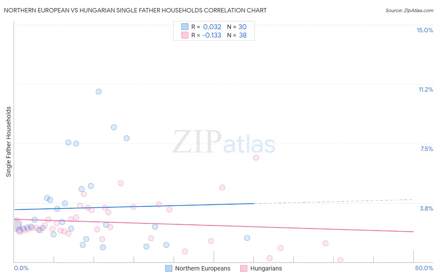 Northern European vs Hungarian Single Father Households