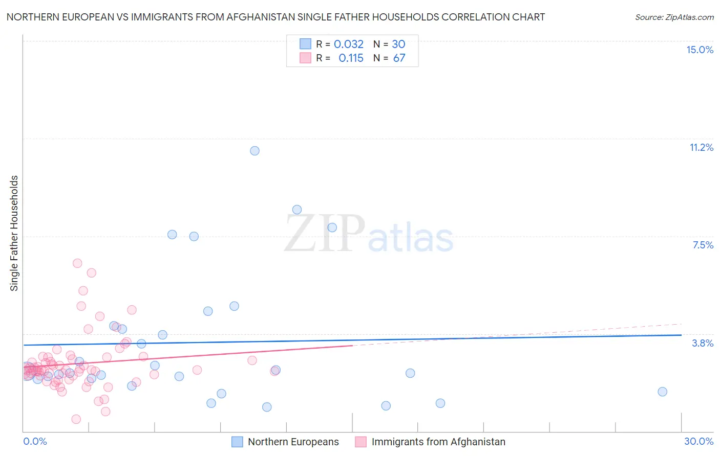 Northern European vs Immigrants from Afghanistan Single Father Households