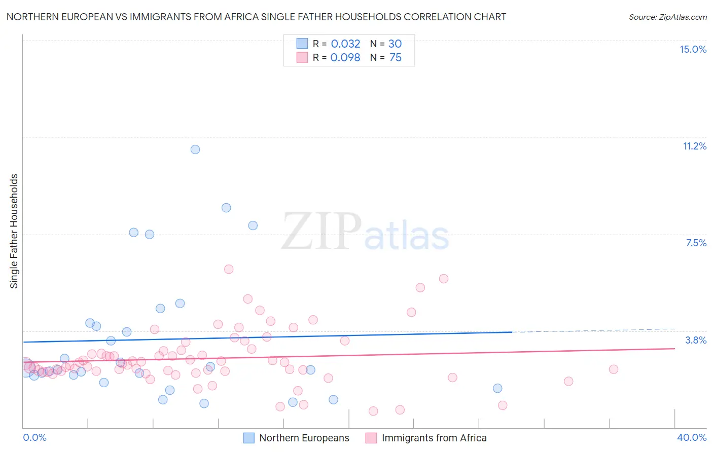 Northern European vs Immigrants from Africa Single Father Households