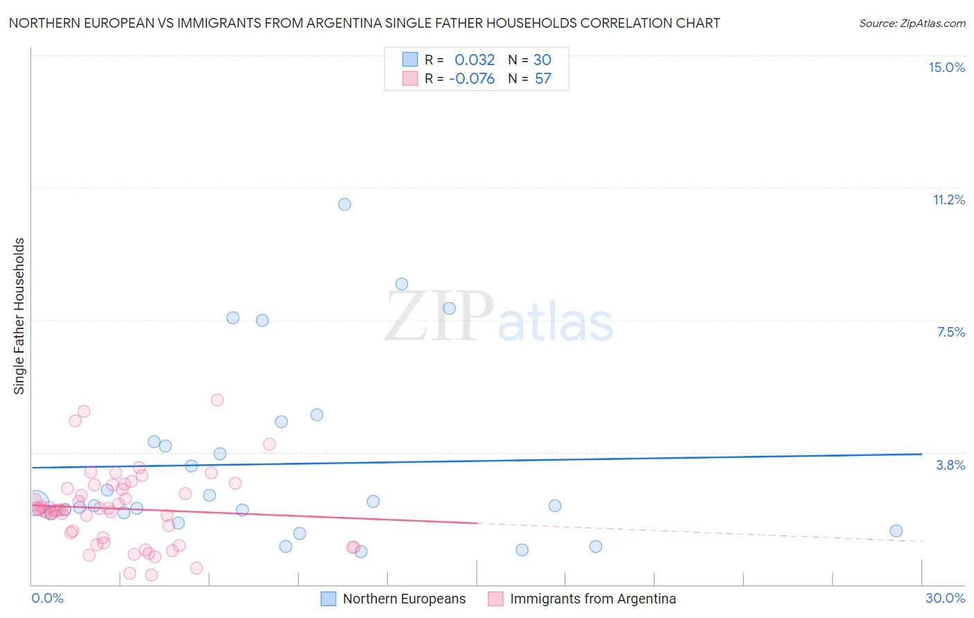 Northern European vs Immigrants from Argentina Single Father Households