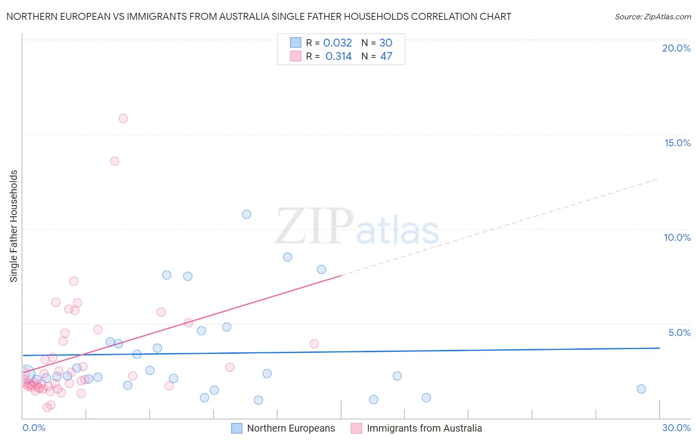 Northern European vs Immigrants from Australia Single Father Households