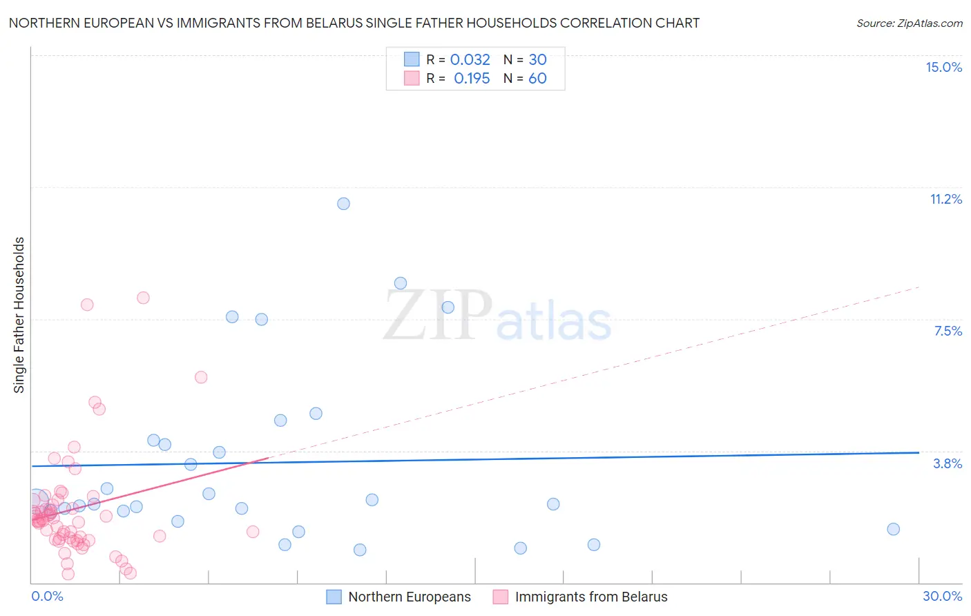 Northern European vs Immigrants from Belarus Single Father Households