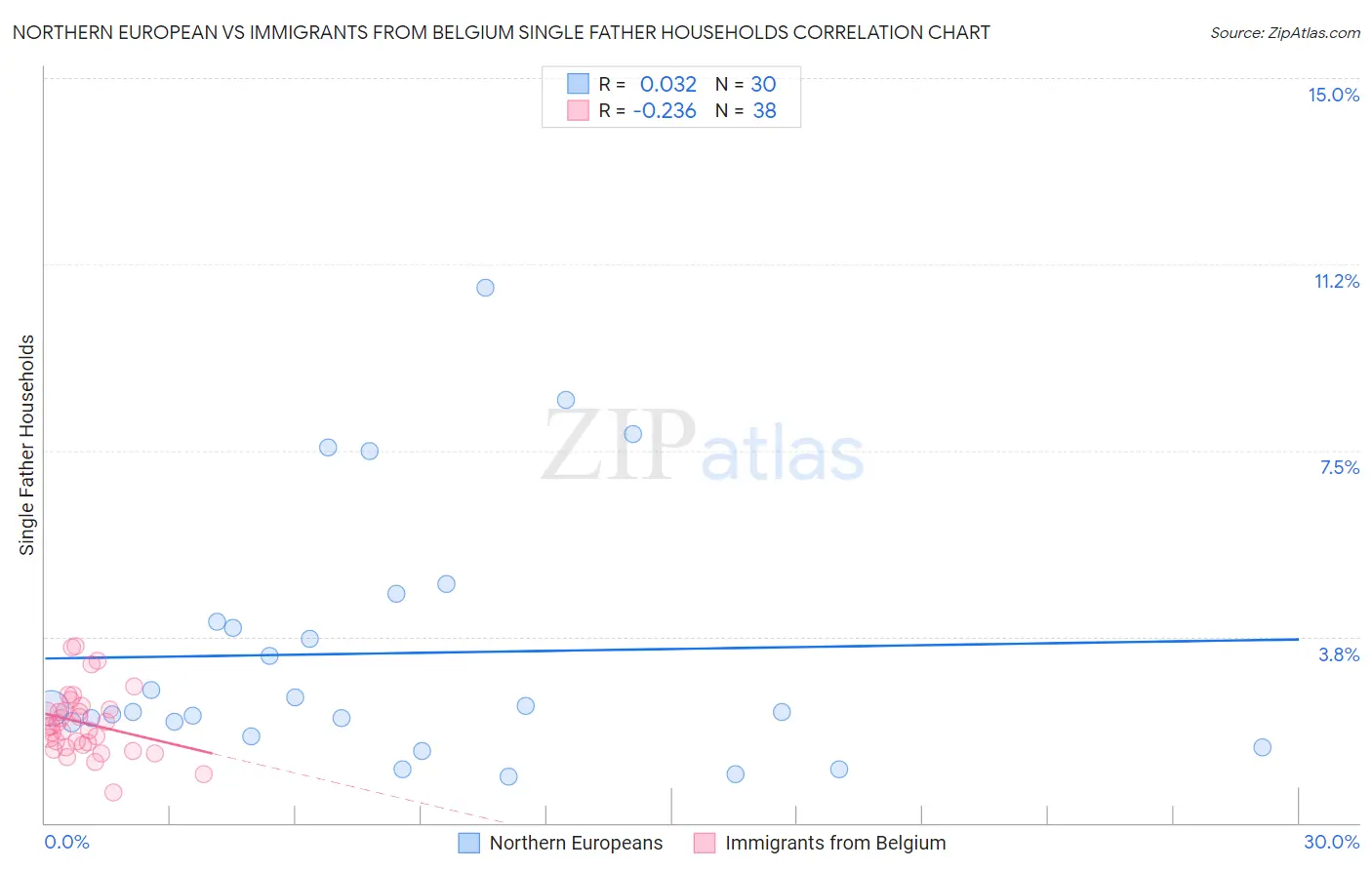 Northern European vs Immigrants from Belgium Single Father Households