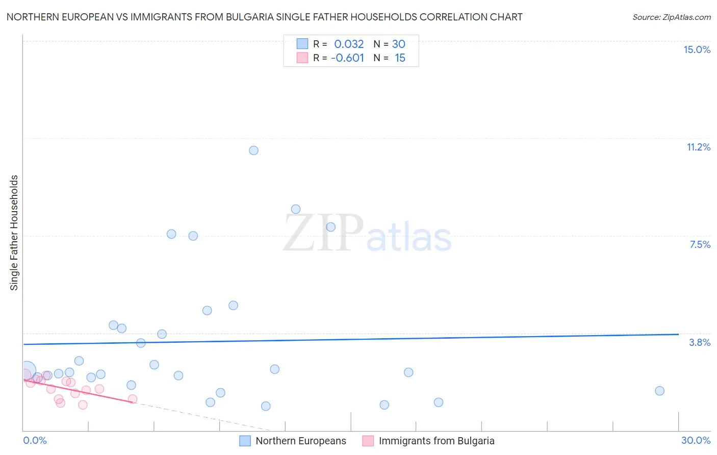 Northern European vs Immigrants from Bulgaria Single Father Households