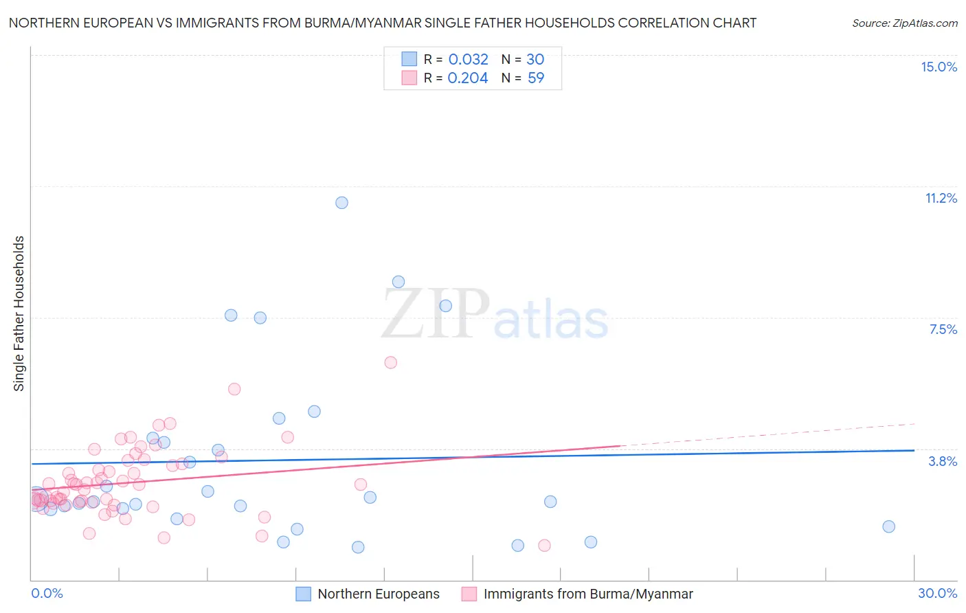 Northern European vs Immigrants from Burma/Myanmar Single Father Households