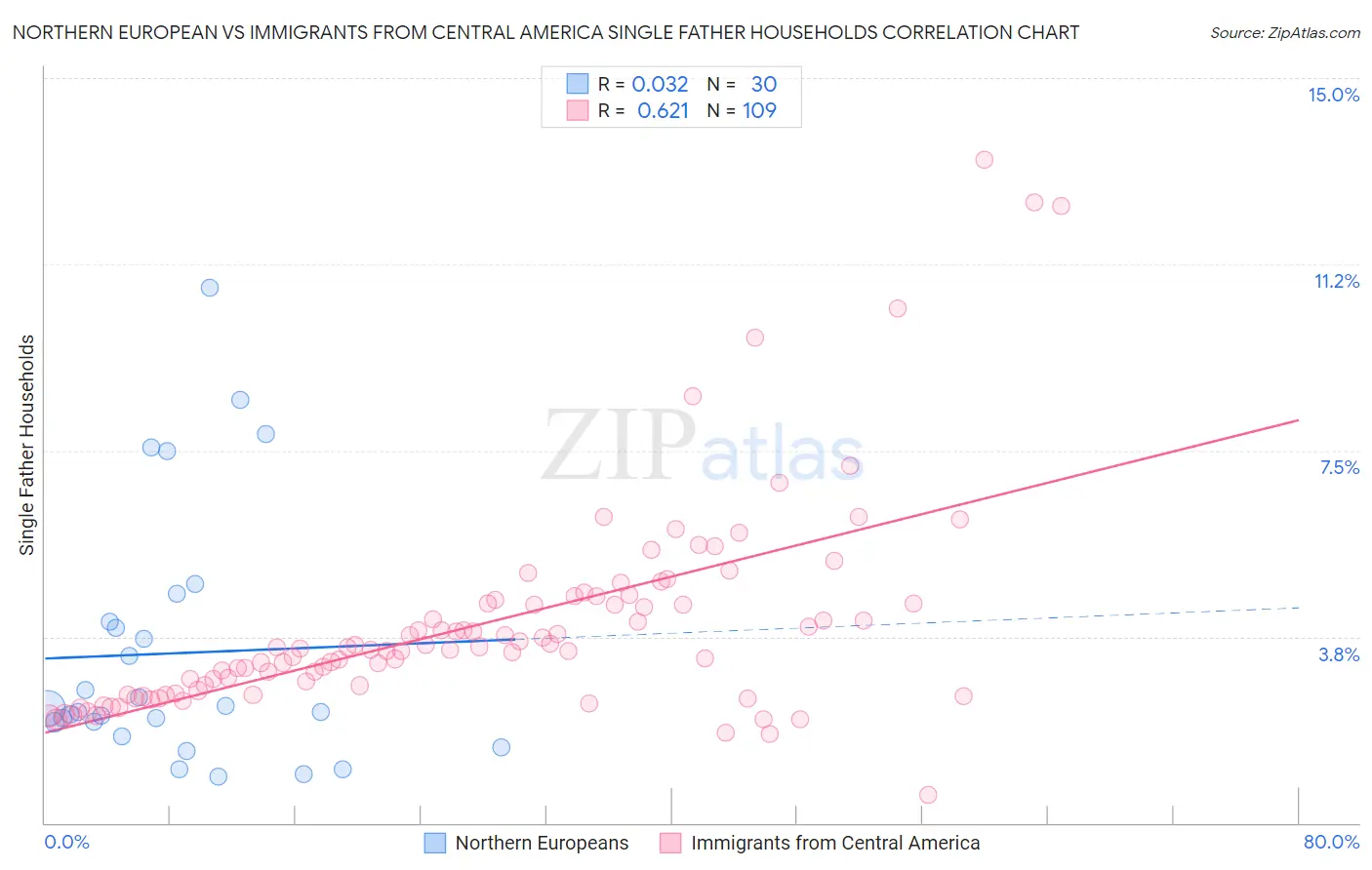Northern European vs Immigrants from Central America Single Father Households