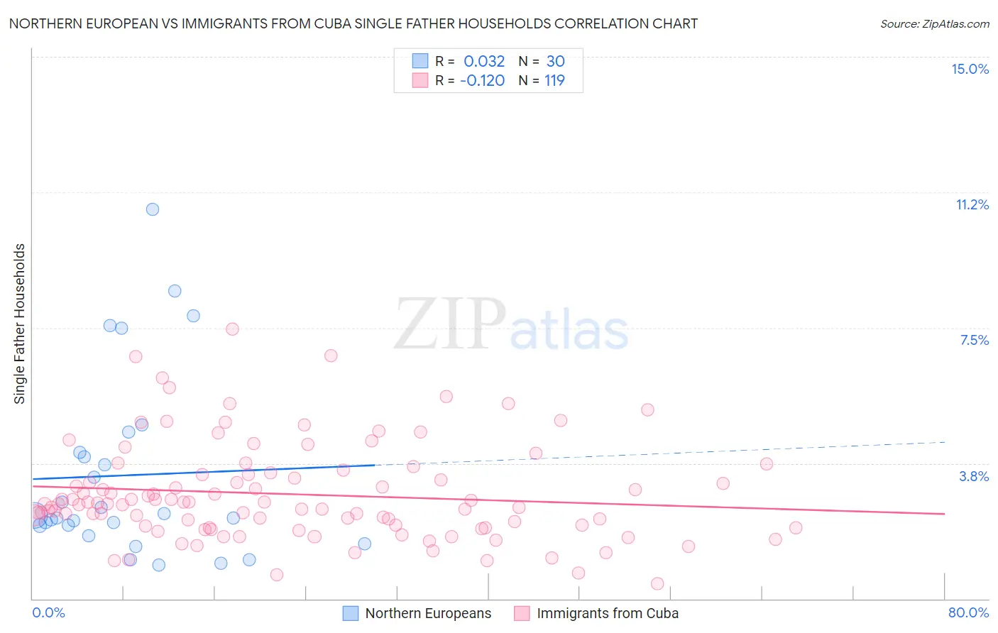 Northern European vs Immigrants from Cuba Single Father Households