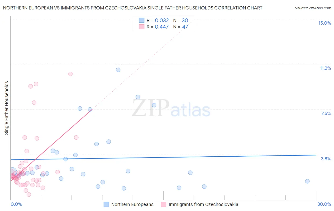 Northern European vs Immigrants from Czechoslovakia Single Father Households