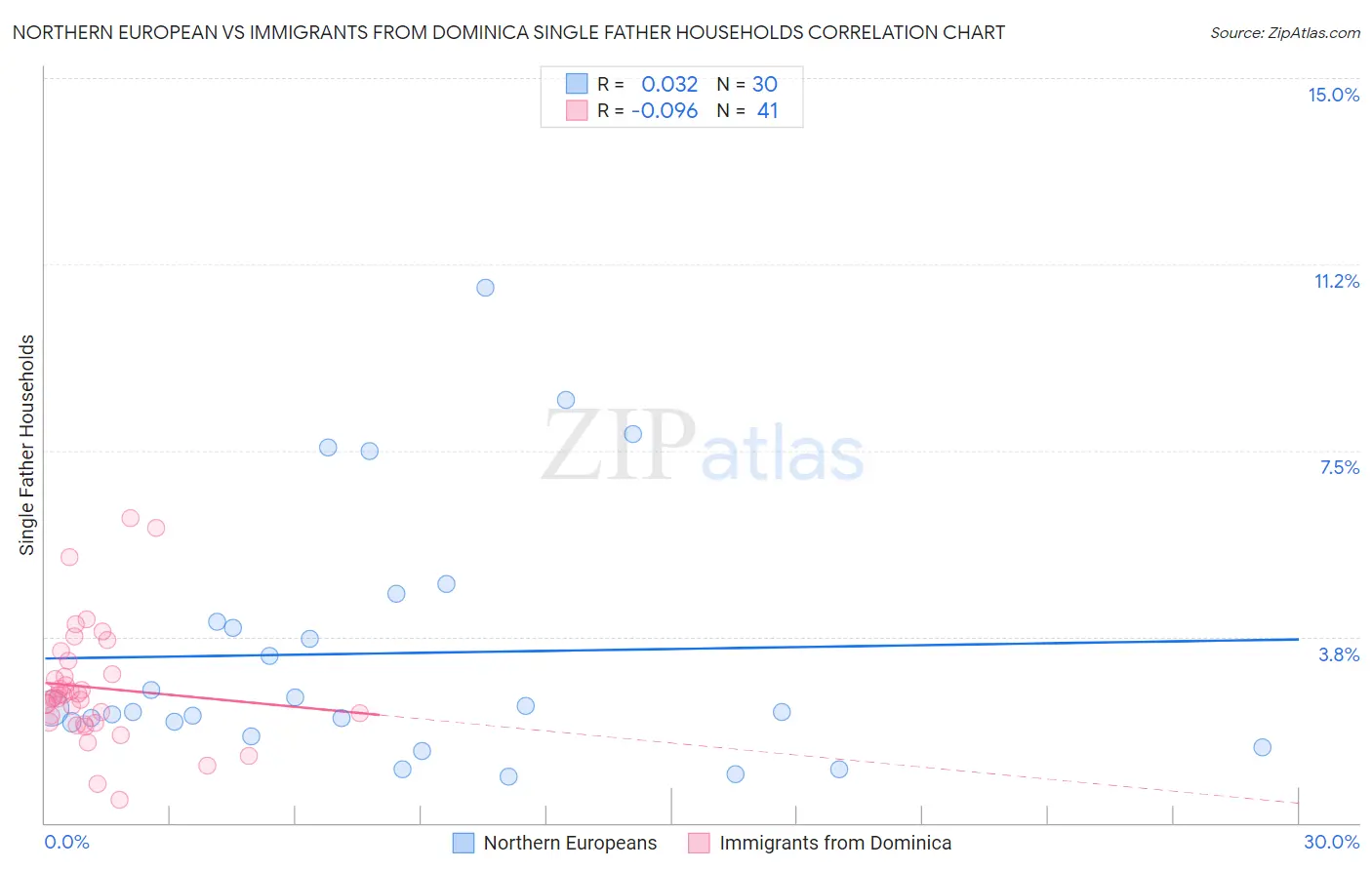 Northern European vs Immigrants from Dominica Single Father Households