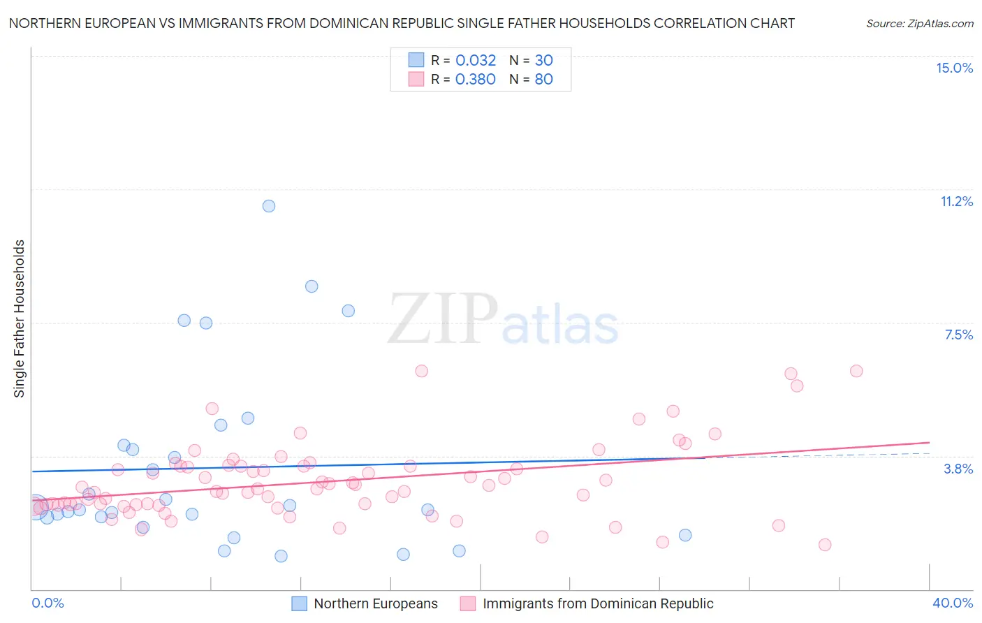 Northern European vs Immigrants from Dominican Republic Single Father Households