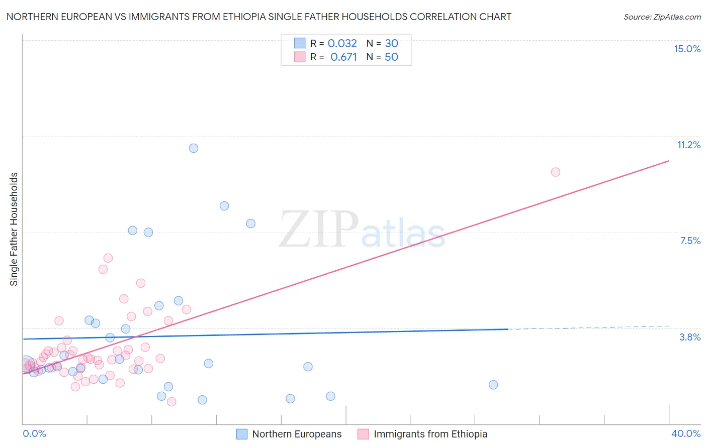 Northern European vs Immigrants from Ethiopia Single Father Households