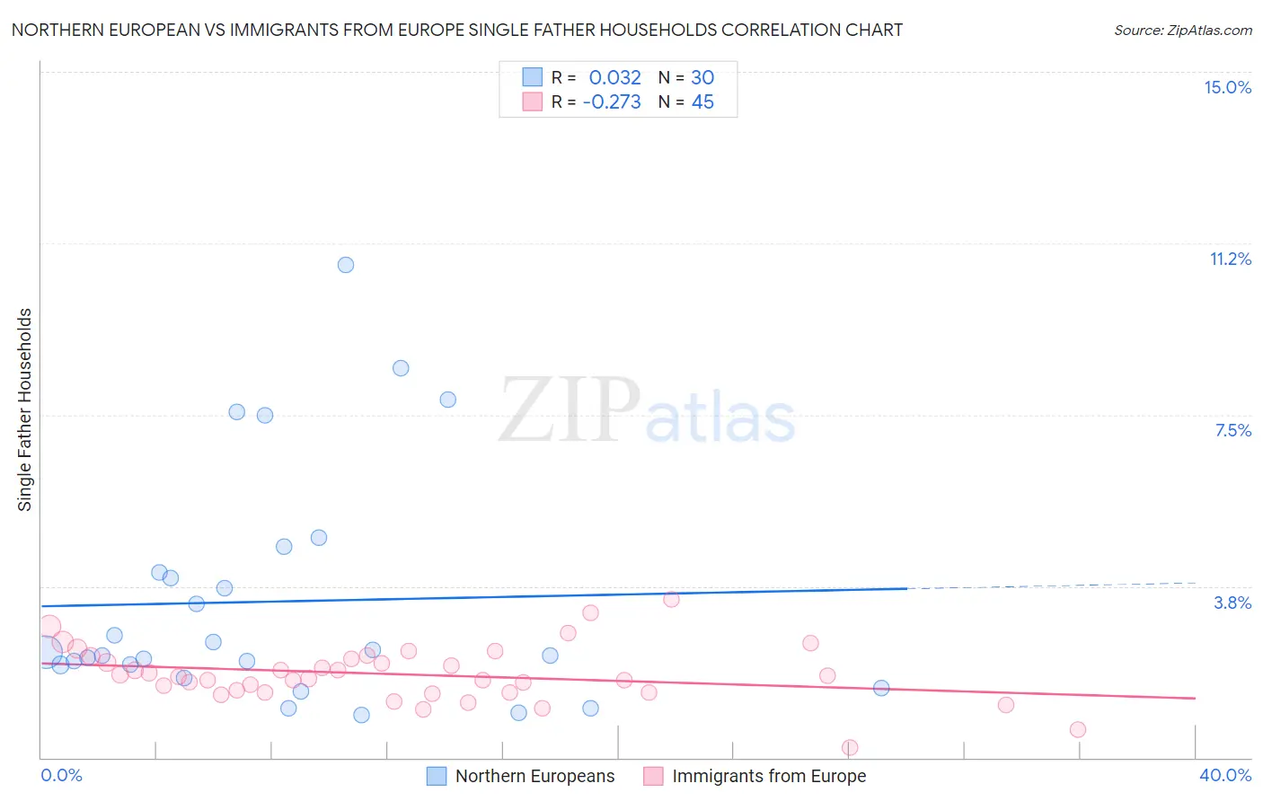 Northern European vs Immigrants from Europe Single Father Households