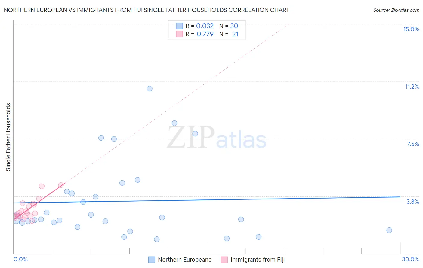 Northern European vs Immigrants from Fiji Single Father Households