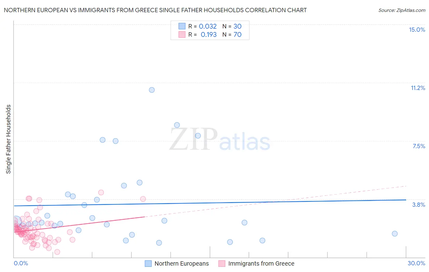 Northern European vs Immigrants from Greece Single Father Households