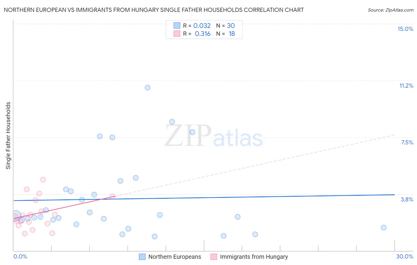 Northern European vs Immigrants from Hungary Single Father Households