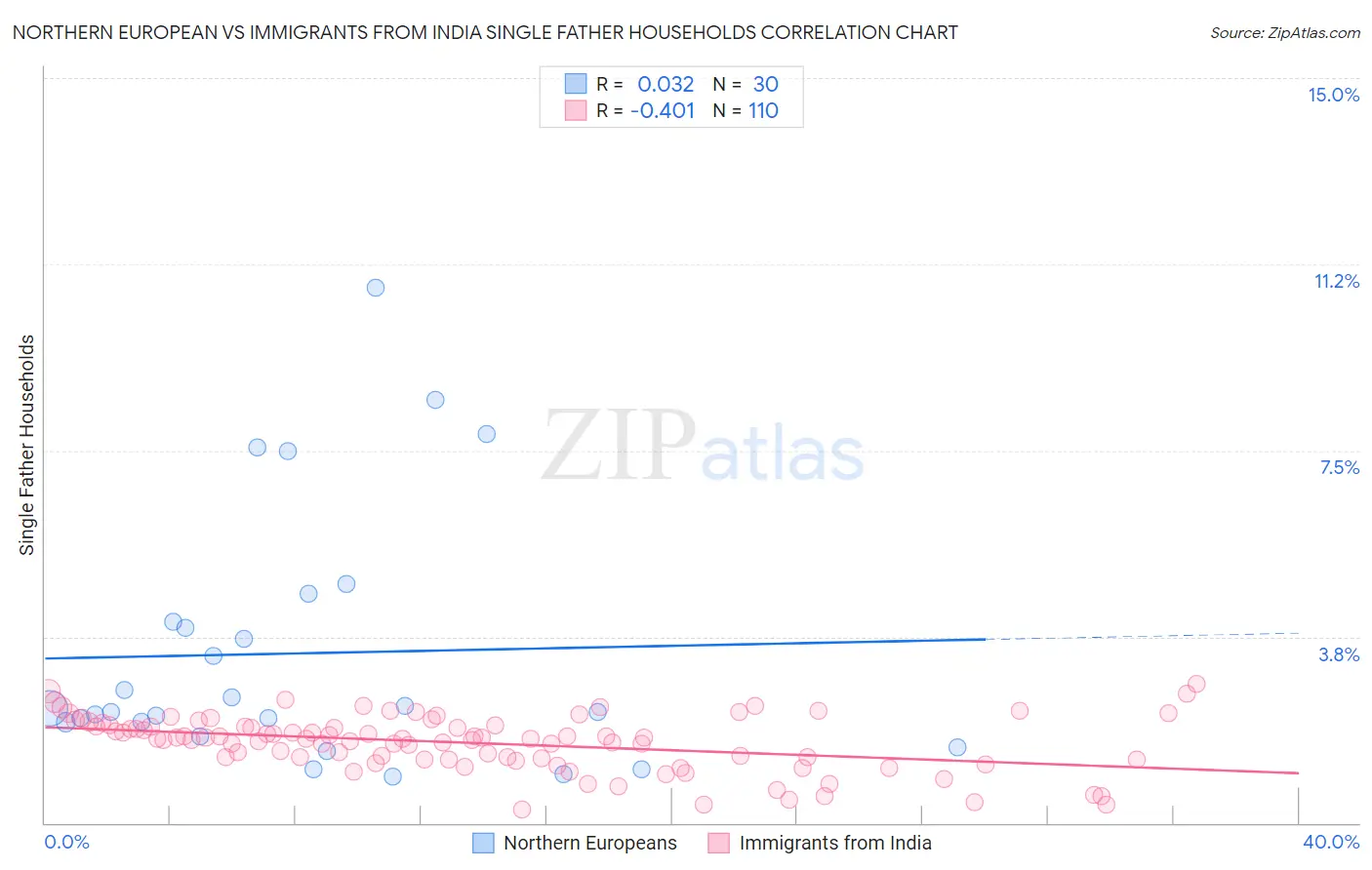 Northern European vs Immigrants from India Single Father Households